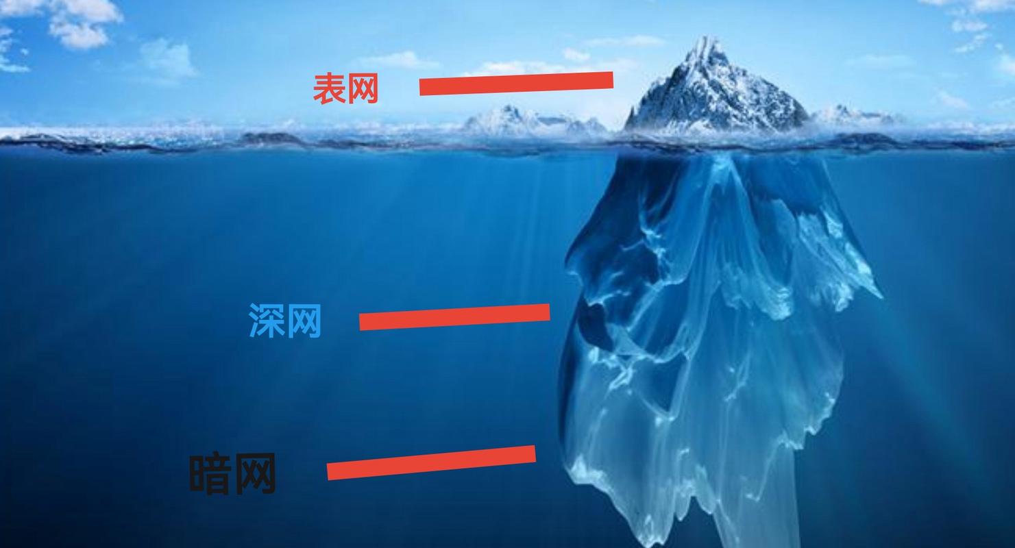 简单来概括,表网就是可见的,我们日常上网,深网